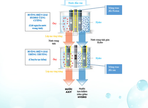 Công nghệ điện phân kép của máy lọc nước điện giải Trim Ion Hyper