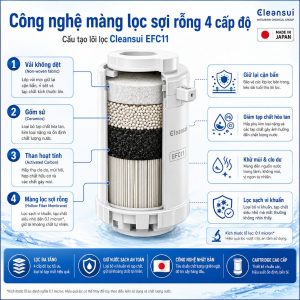 Công nghệ màng lọc sợi rỗng 4 cấp độ