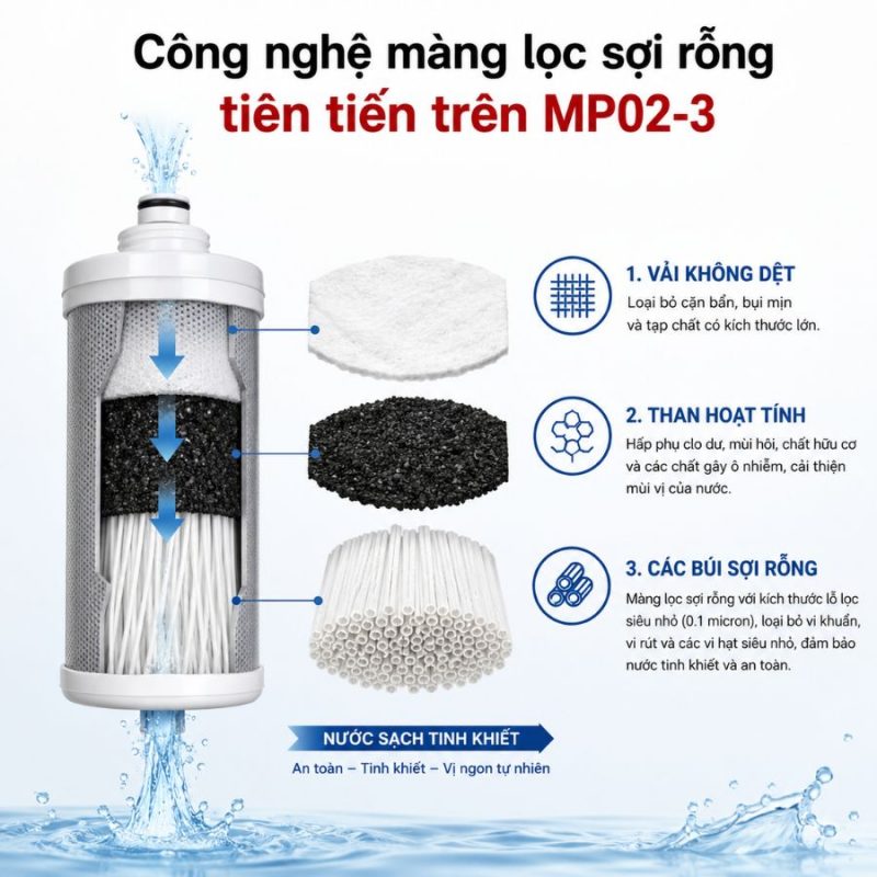 Thiết bị lọc nước thương mại Misubishi Cleansui MP02-3