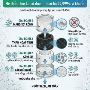 Hệ thống lọc 4 giai đoạn - Loại bỏ 99,999% vi khuẩn