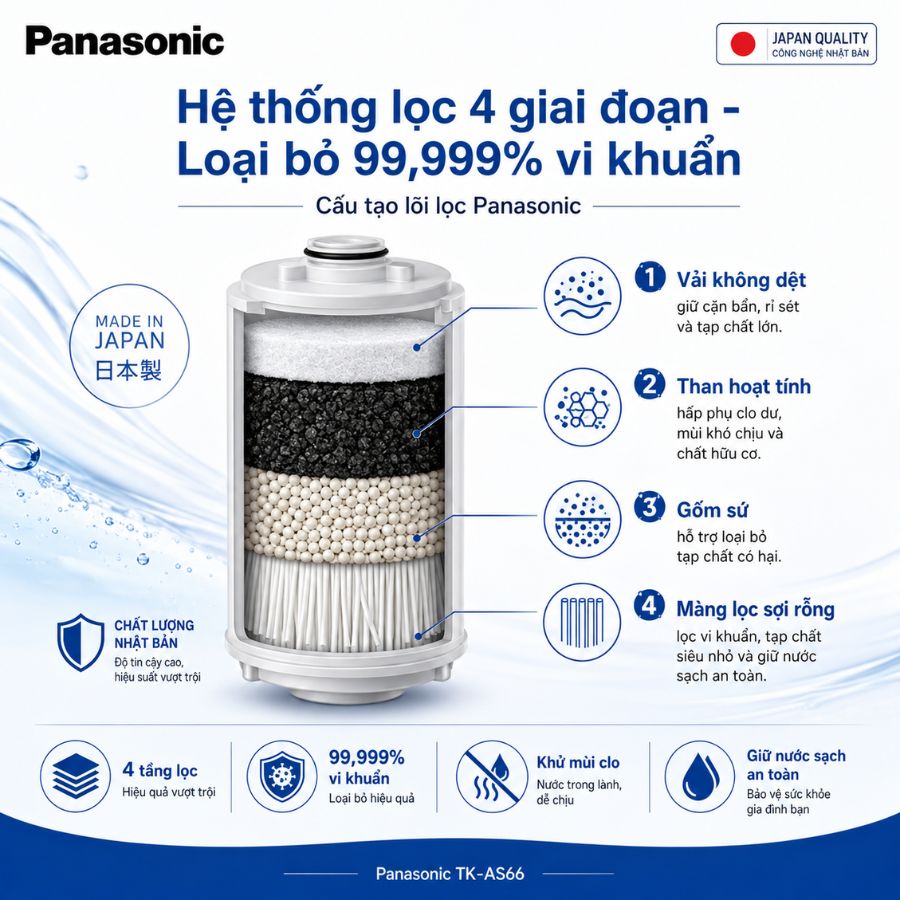 Hệ thống lọc 4 giai đoạn - Loại bỏ 99,999% vi khuẩn