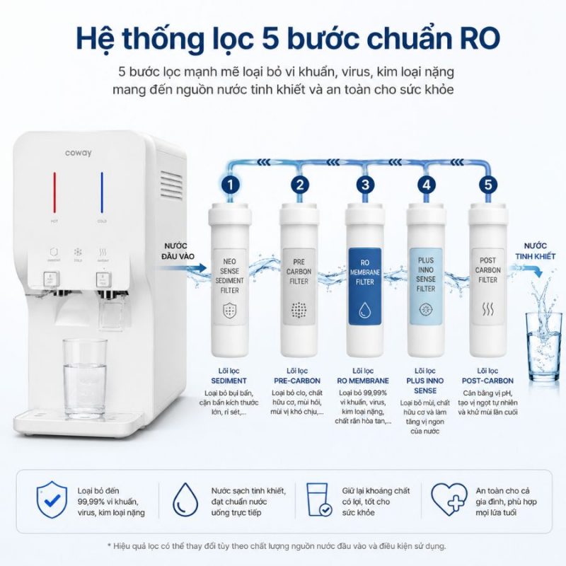 Máy lọc nước Coway NEO 2 (CHP-260L)