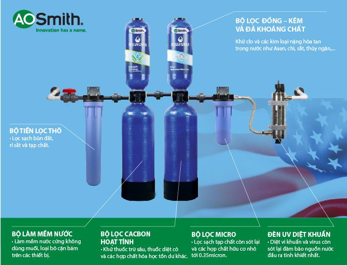 Hệ thống lọc nước tổng đầu nguồn chính hãng Mỹ - AO Smith Aquasana EQ 1000