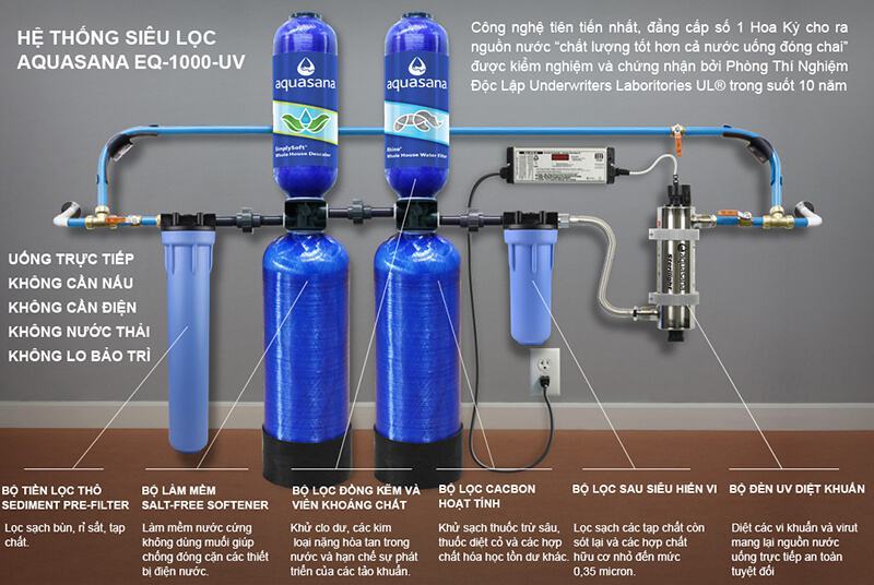 Quy trình của hệ thống lọc tổng sinh hoạt AOSmith Aquasana  Aquasana EQ-1000
