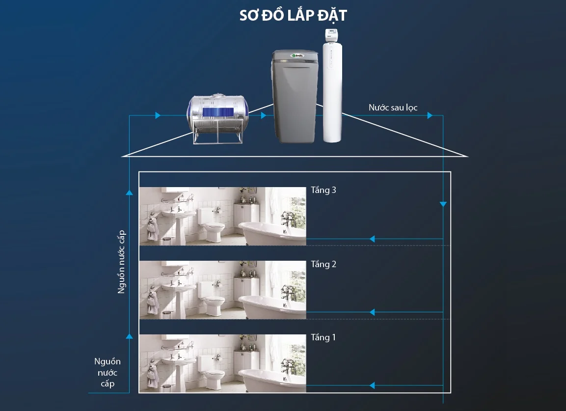 Sơ đồ lắp đặt hệ thống lọc nước đầu nguồn AOS i97 plus