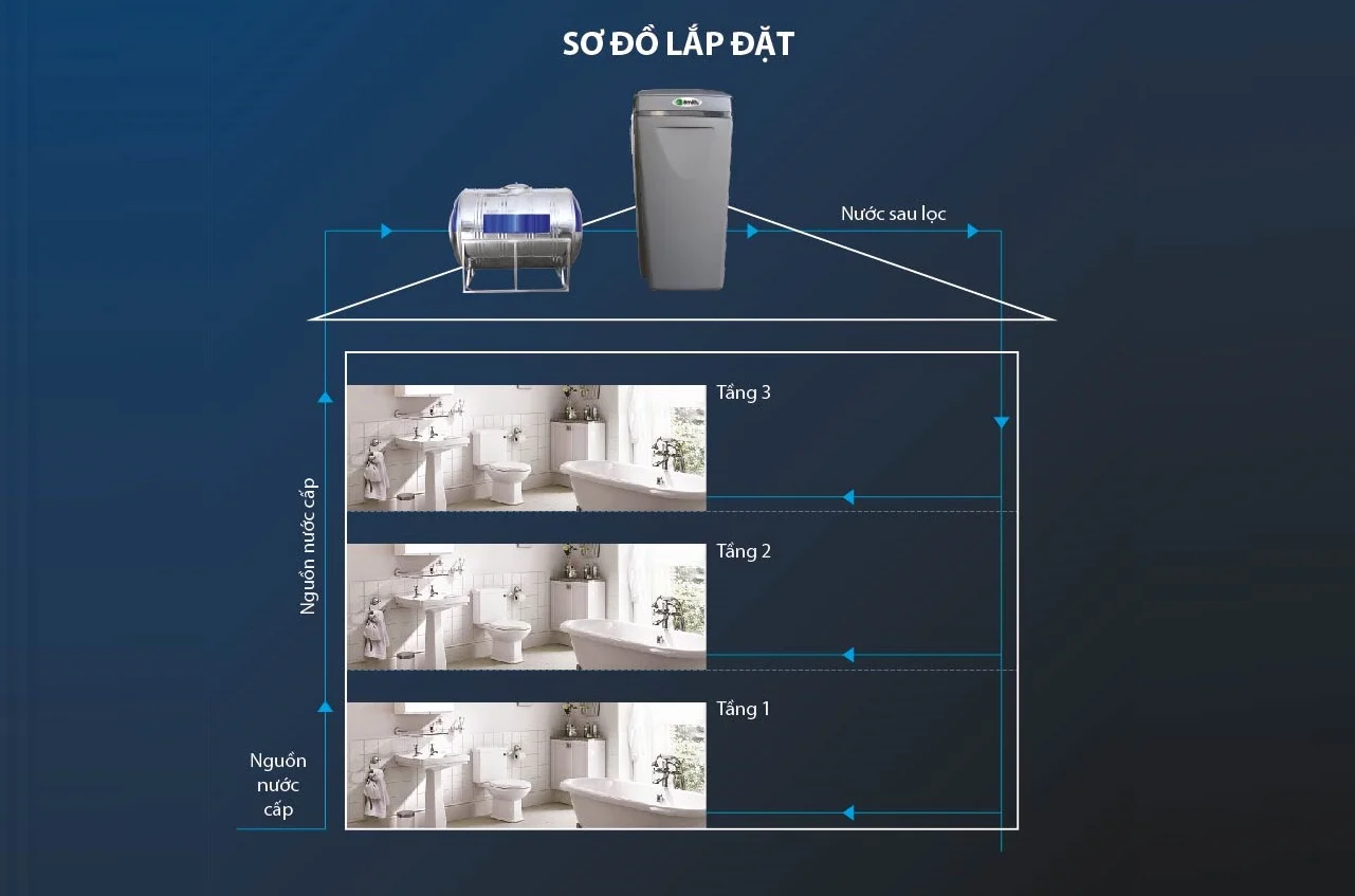Sơ đồ lắp đặt hệ thống lọc nước tổng AOS I97s