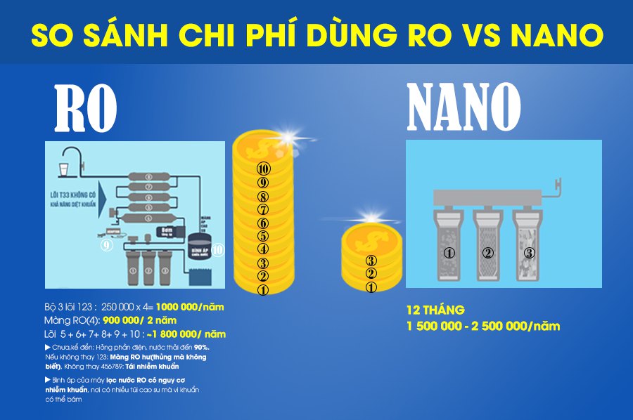 So sánh chi phí sử dụng máy lọc nước RO và nano trên thực tế