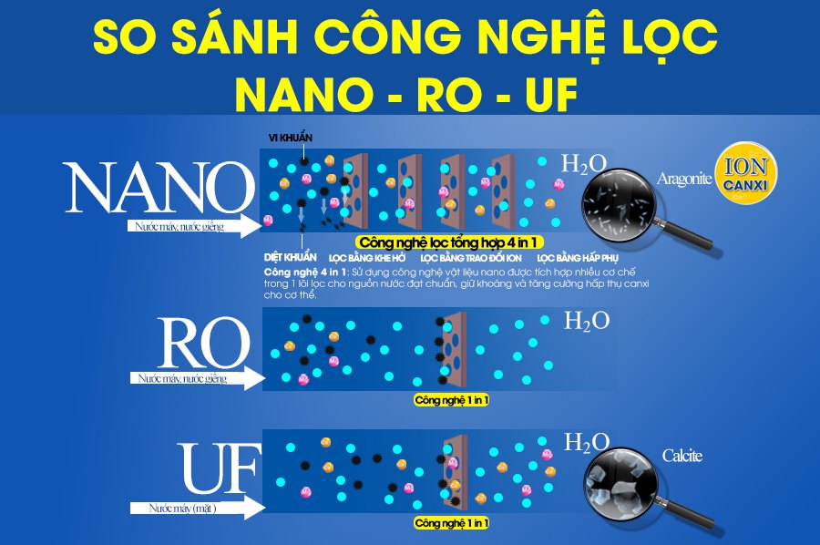 So sánh công nghệ lọc Nano - RO và UF