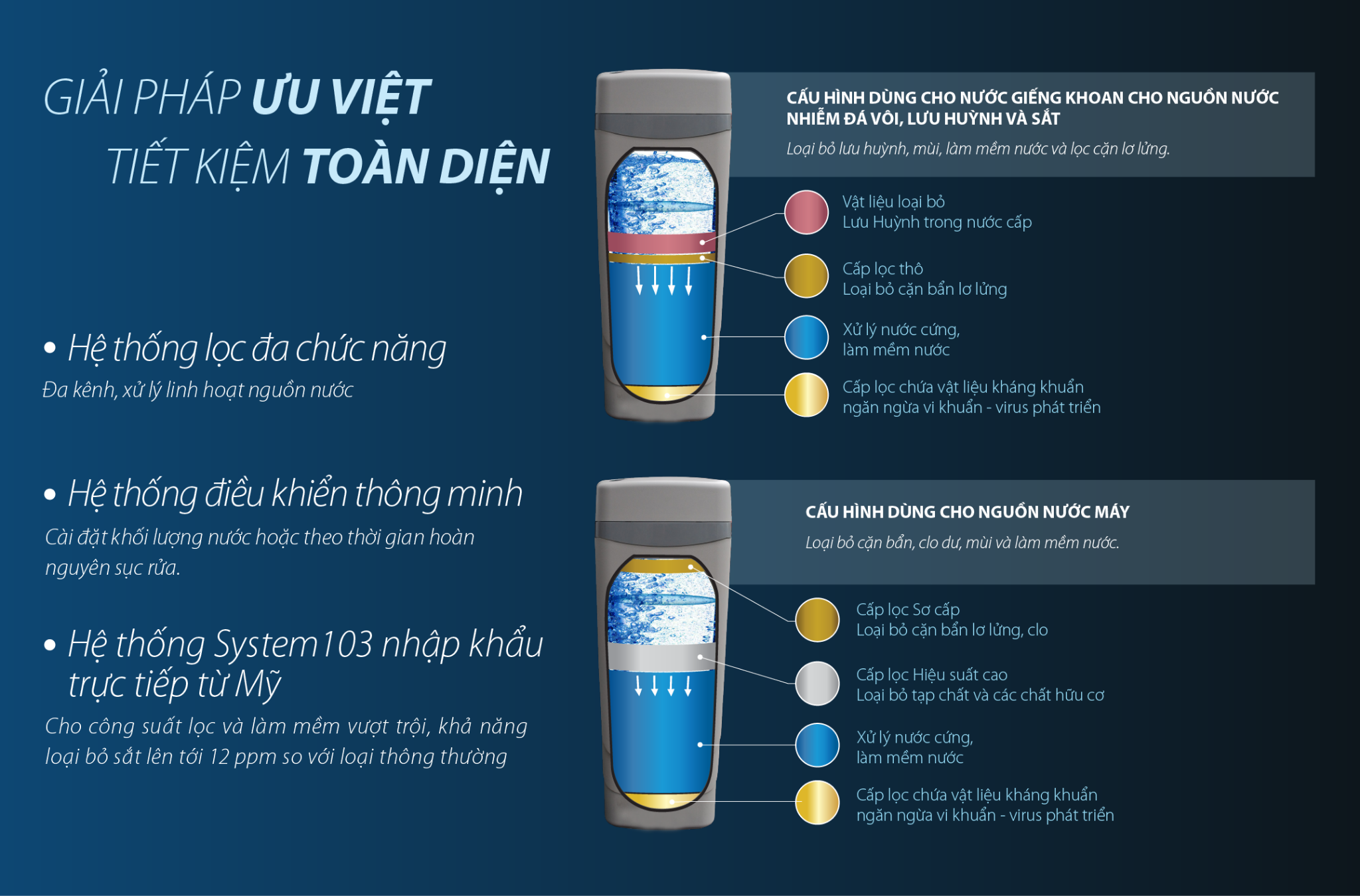Hiệu quả vượt trội của hệ thống lọc nước đầu nguồn cao cấp AOS System 103