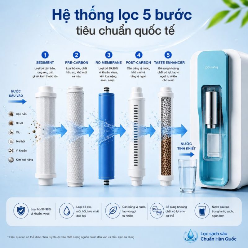 Máy lọc nước Coway P-300R