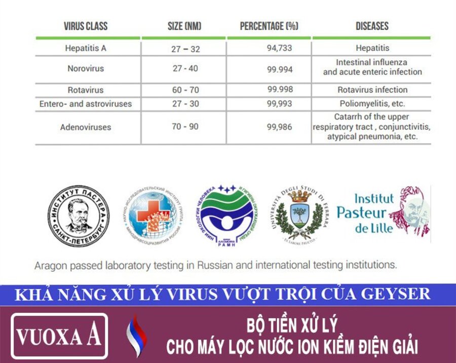 Khả năng tiêu diệt các loại Virus 