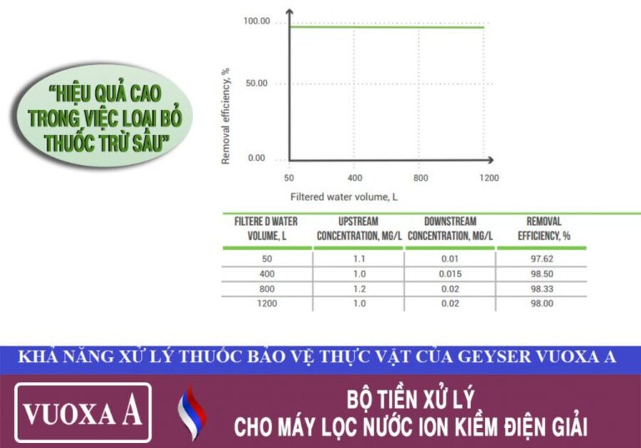 Khả năng loại bỏ thuốc trừ sâu của bộ lõi nano Geyser Vouxa A