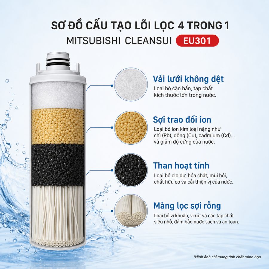 Sơ đồ cấu tạo lõi lọc 4 trong 1 của Máy lọc nước Mitsubishi Cleansui EU301