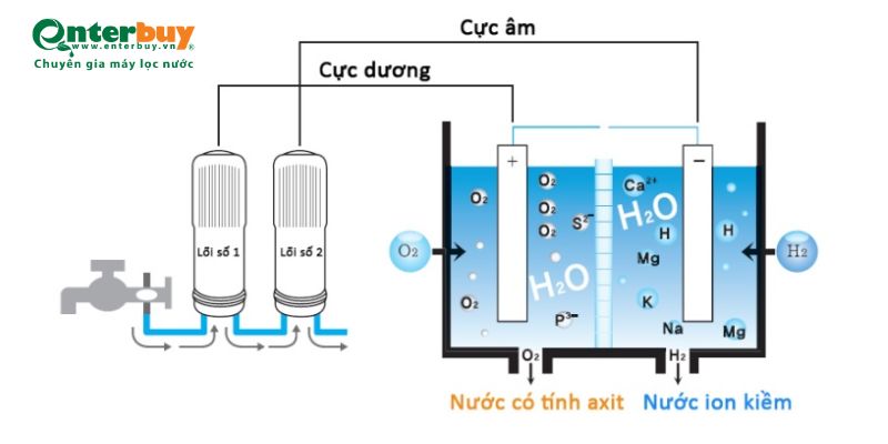 Quy trình điện phân ở máy lọc nước ion kiềm