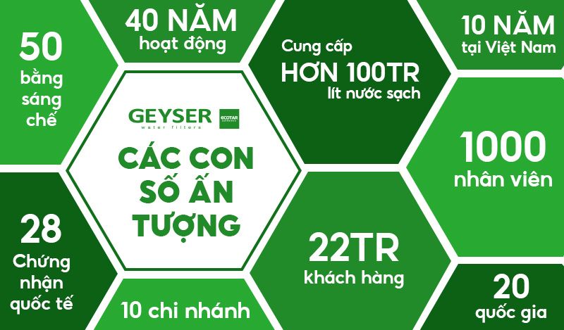 Thành tựu thương hiệu máy lọc nước Geyser của LB Nga