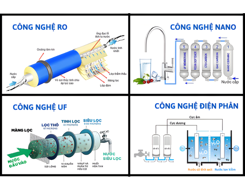 Các công nghệ hiện đại phổ biến