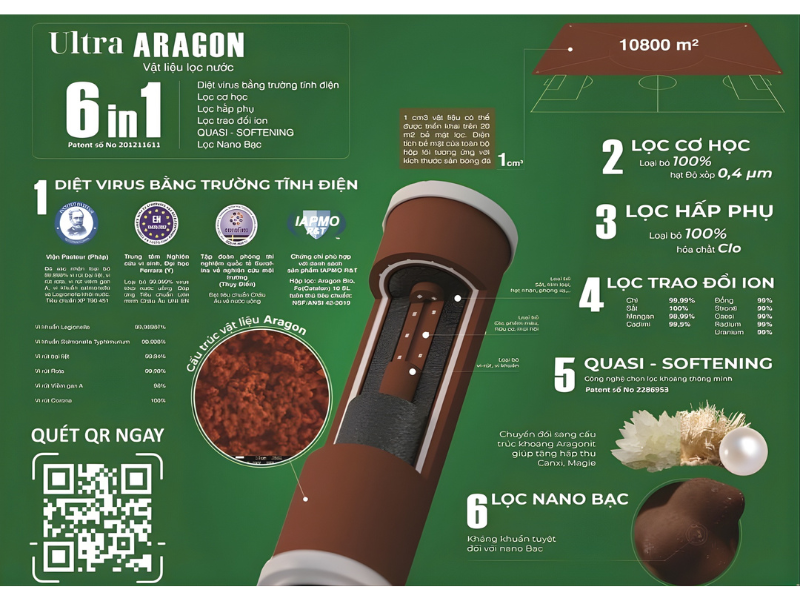 Công nghệ Aragon độc quyền