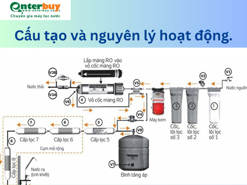 Nguyên lý hoạt động của máy lọc RO