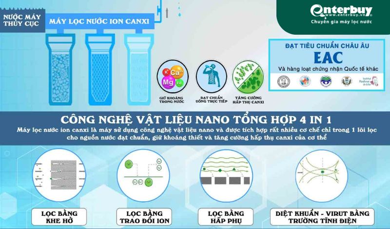 Máy lọc nước Nano có tốt không ? Nguyên lý hoạt động của máy lọc nước Nano