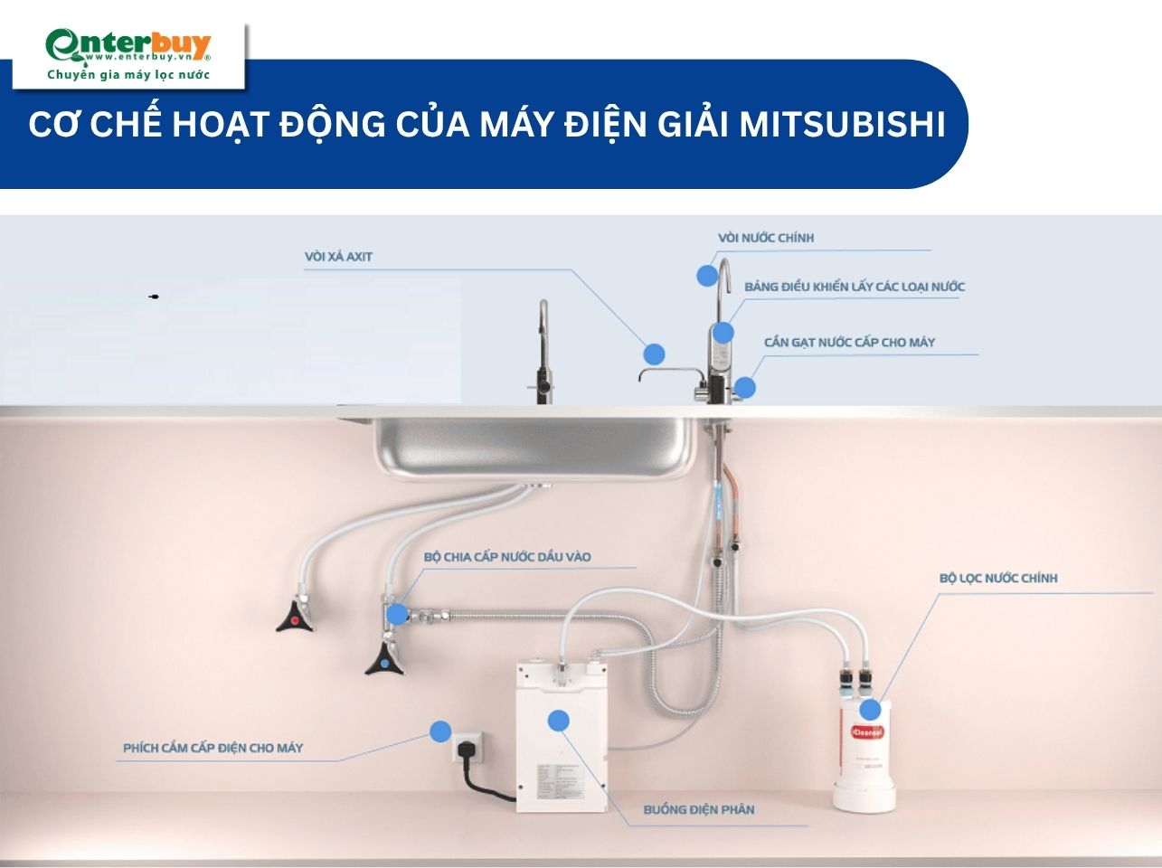 Cơ chế hoạt động của máy điện giải mitsubishi