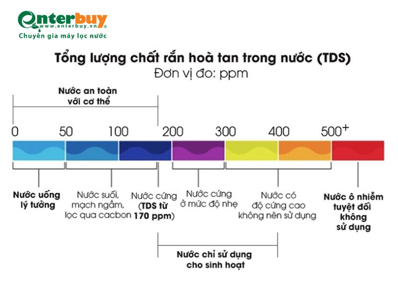 Chỉ số TDS của nước RO bao nhiêu là đạt chuẩn?