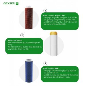 Hệ thống lõi lọc vượt trội của Geyser Ecotar Bio 4
