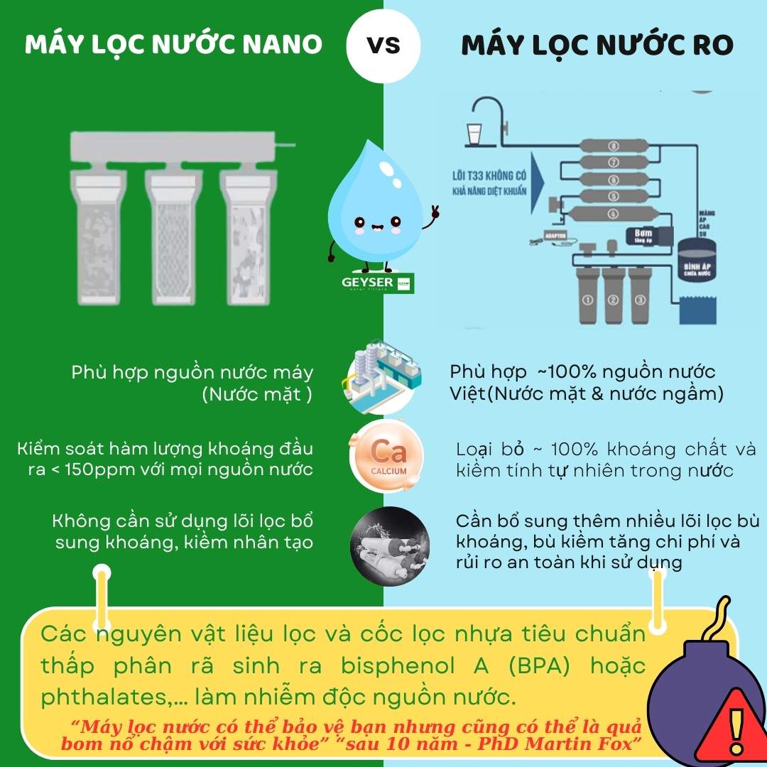 So sánh máy lọc nước Nano Geyser và RO