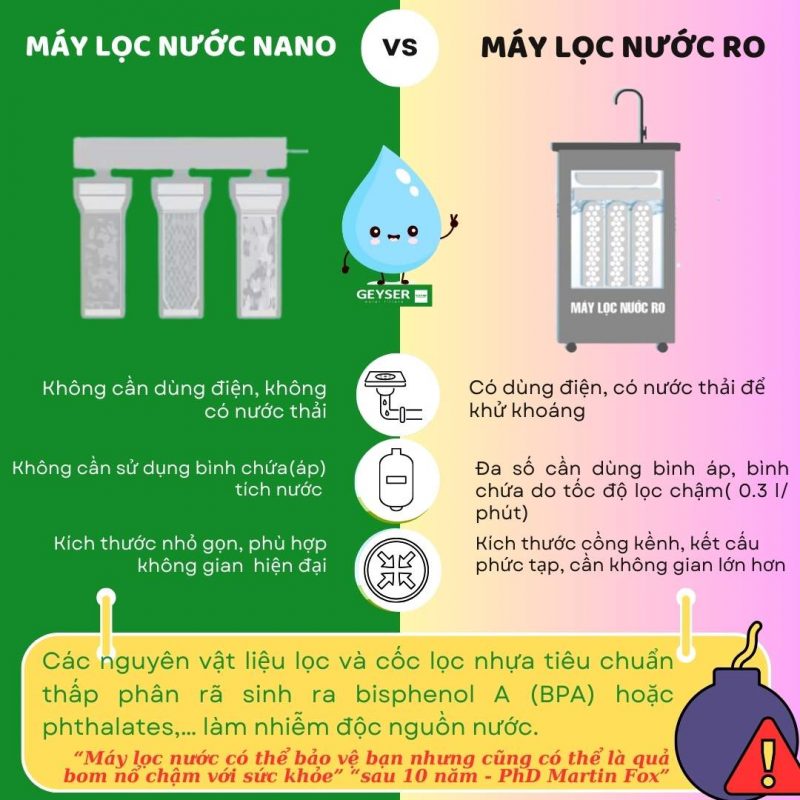 So sánh máy lọc nước nano và ro