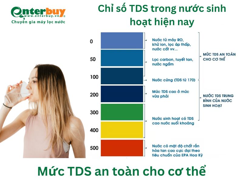 Chỉ số TDS an toàn cho nước sinh hoạt