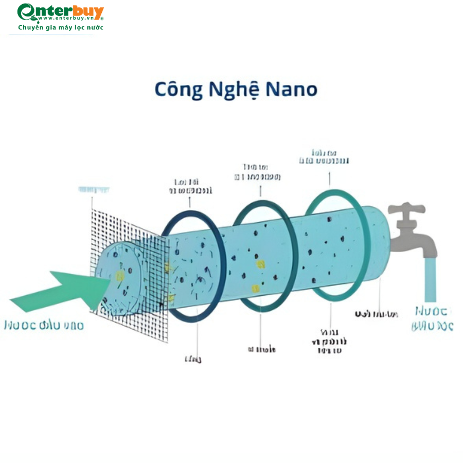 Sử dụng công nghệ Nano để khử clo