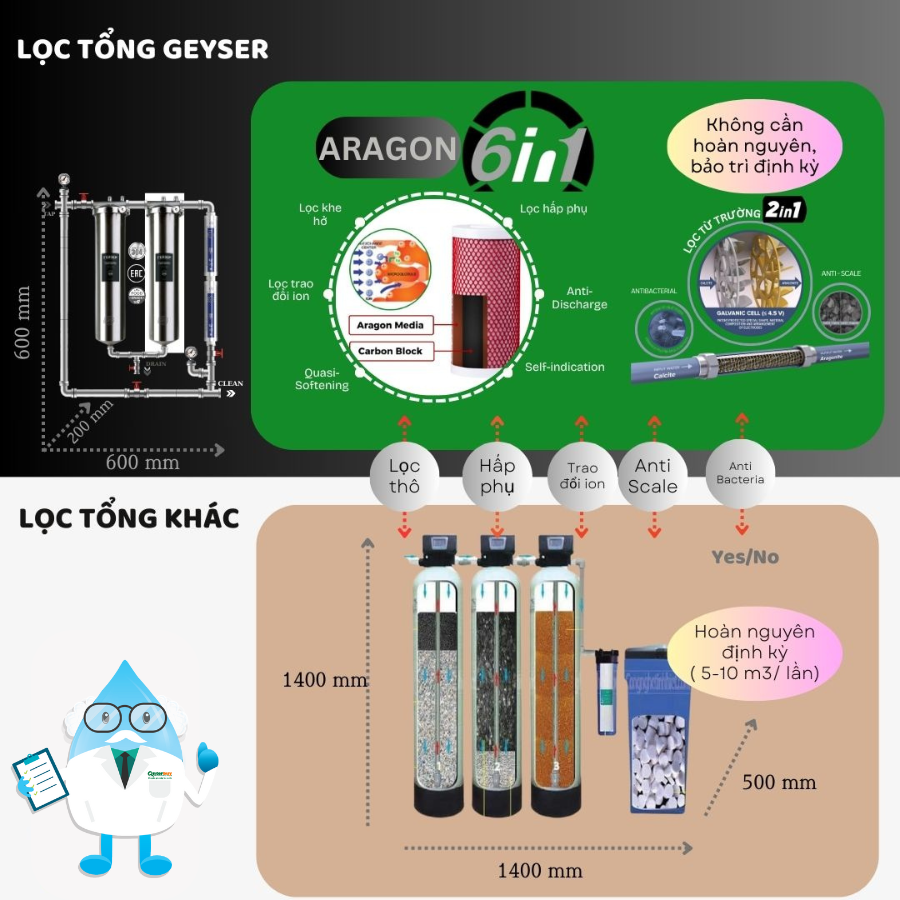 So sánh lọc tổng Geyser và lọc tổng thường