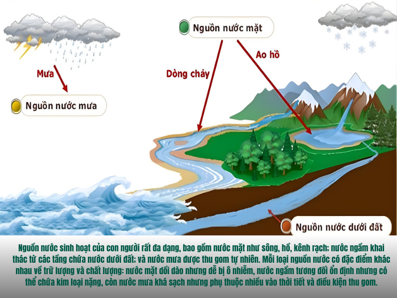 Sự đa dạng về nguồn nước sinh hoạt 