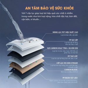 Công nghệ lọc vượt trội của máy lọc nước R700SLIM