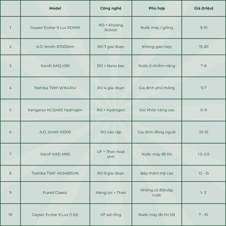 Bảng so sánh tổng hợp thông số kỹ thuật và giá