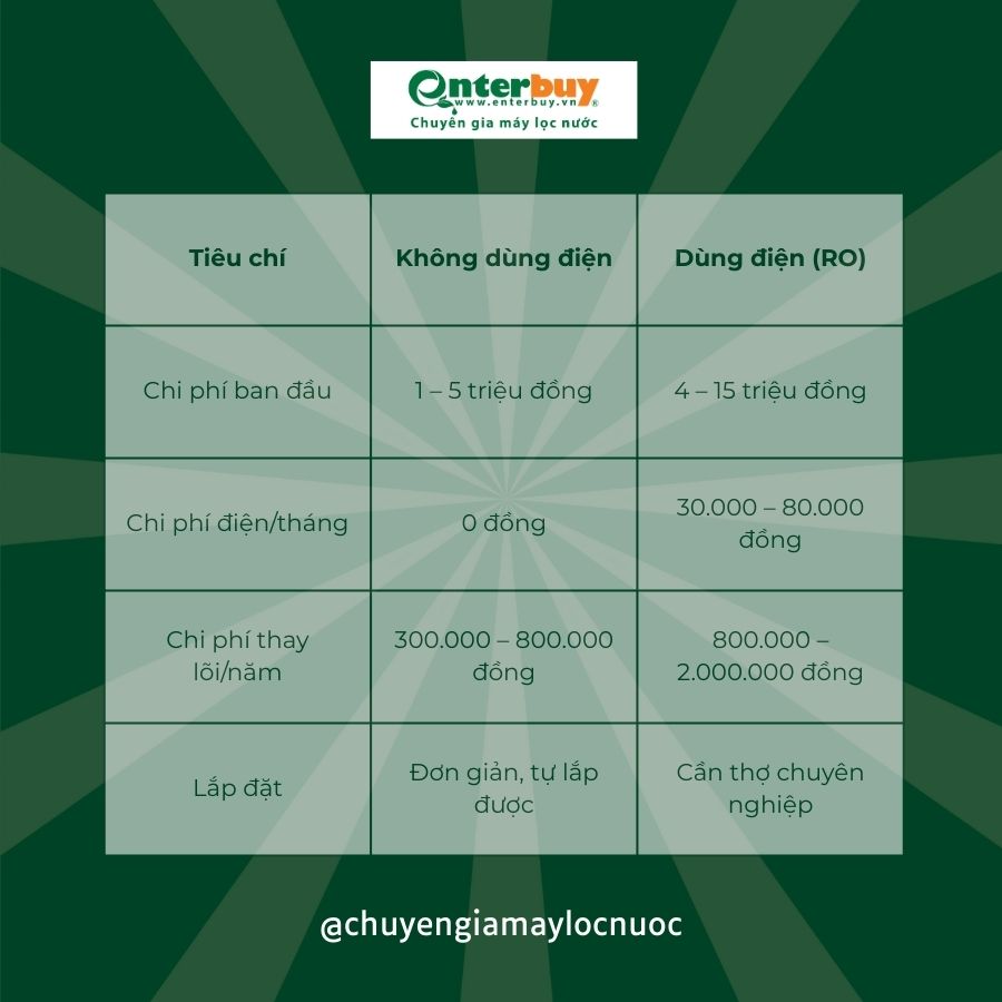 So sánh chi phí đầu tư và vận hành