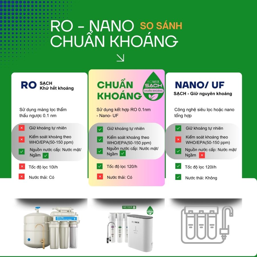 So sánh máy lọc nước Chuẩn khoáng, RO, UF Nano
