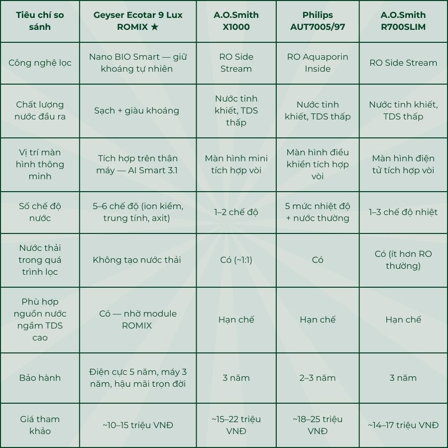 So sánh trực tiếp Geyser Ecotar 9 Lux ROMIX với 3 đối thủ cùng phân khúc