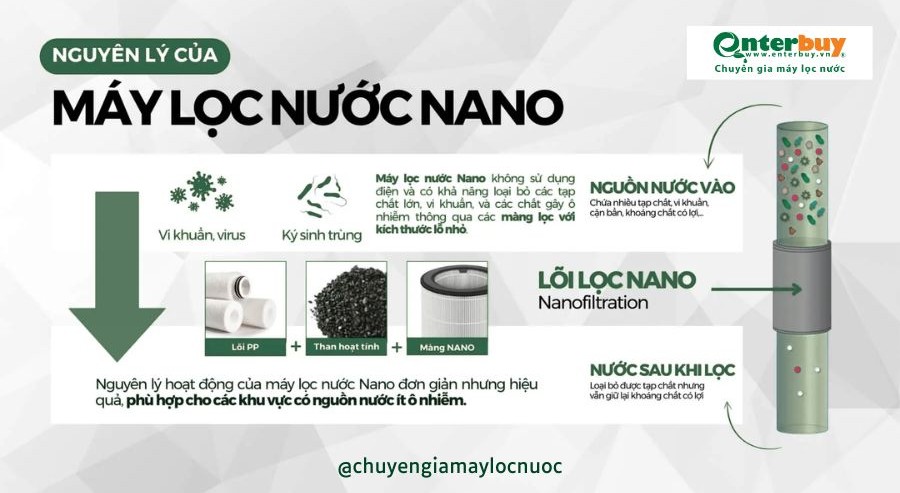 Nguyên lí hoạt động của máy lọc nước không dùng điện