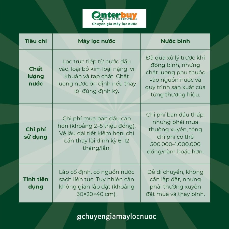 Tiêu chí lựa chọn máy lọc nước hay nước bình
