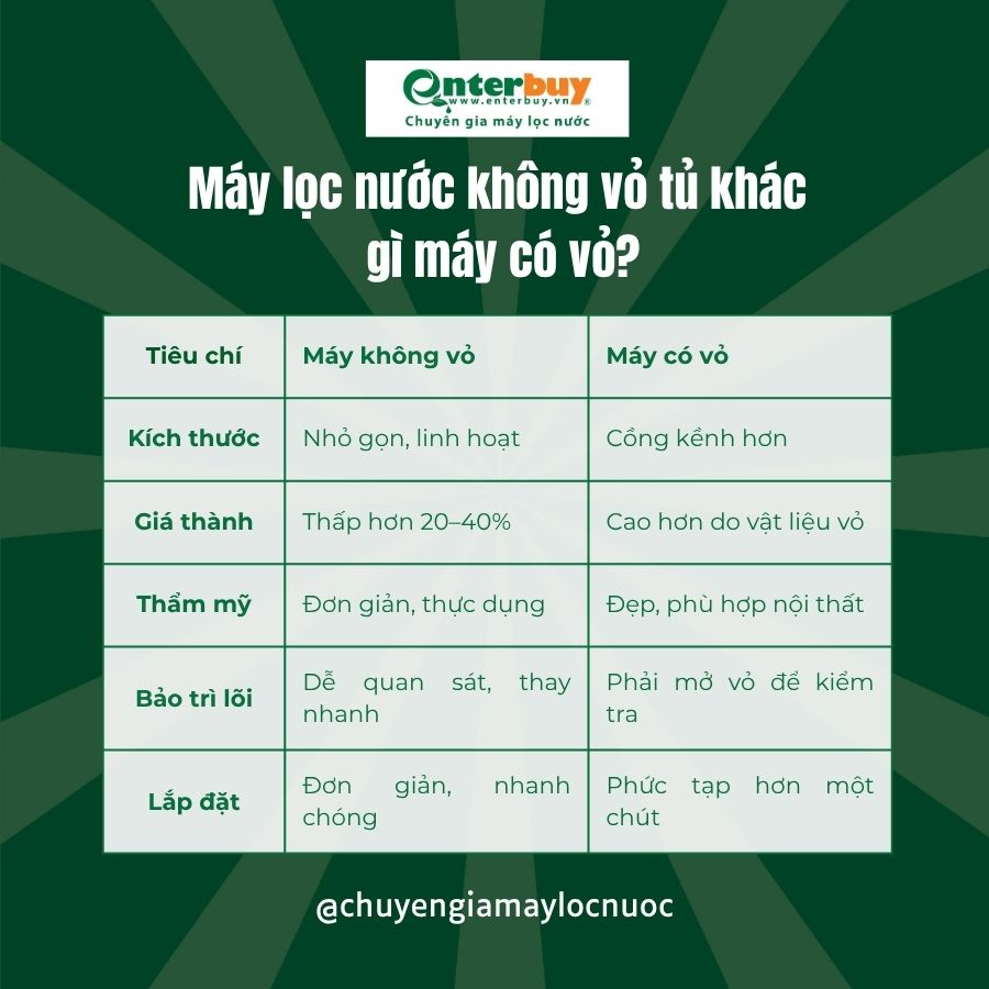 Máy lọc nước không vỏ tủ khác gì máy có vỏ?