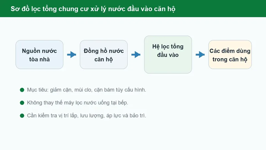 Sơ đồ lọc tổng chung cư xử lý nước đầu vào căn hộ