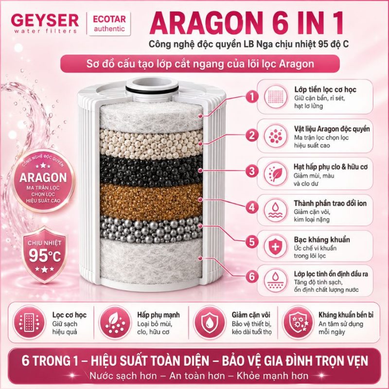 Lọc tổng đầu nguồn Geyser Ecotar Lux Smart Villa H