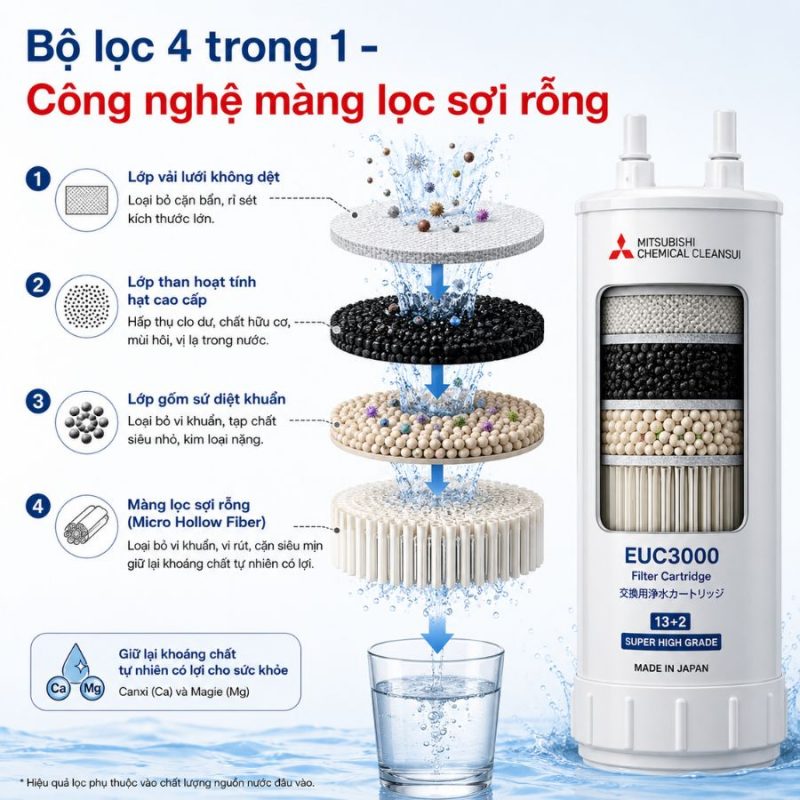 Thiết bị lọc nước tích hợp nóng lạnh Mitsubishi Cleansui CWMF-500E
