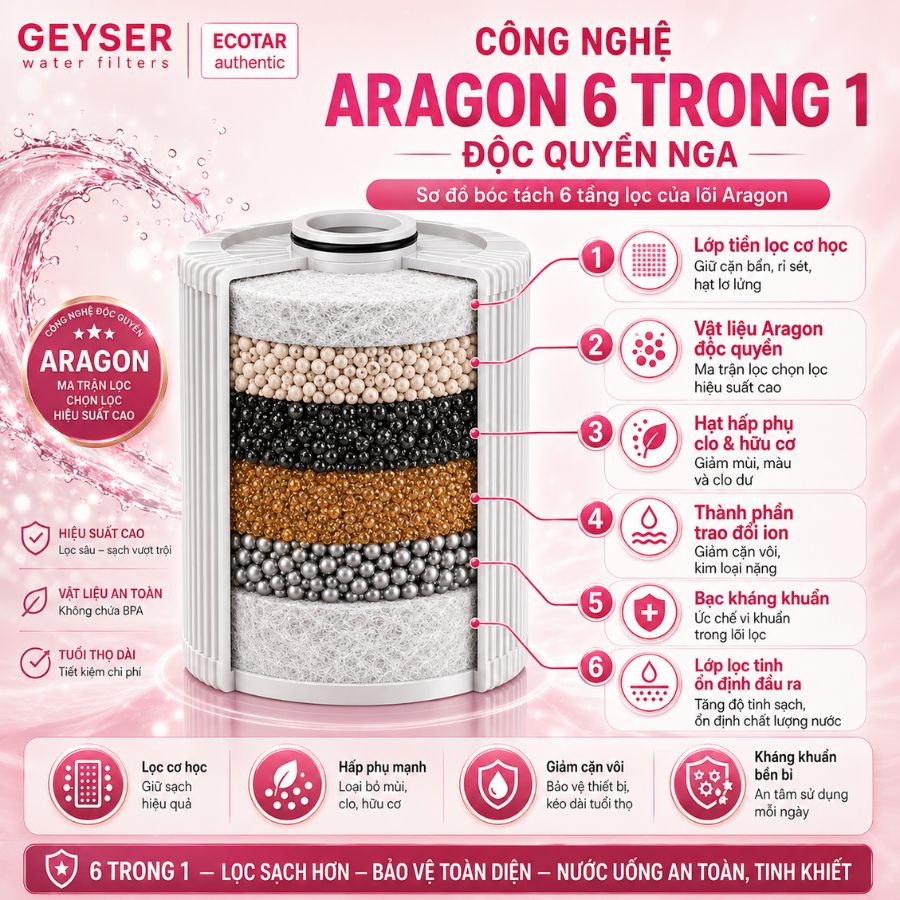 Công nghệ Aragon độc quyền – Trái tim của hệ thống lọc tổng