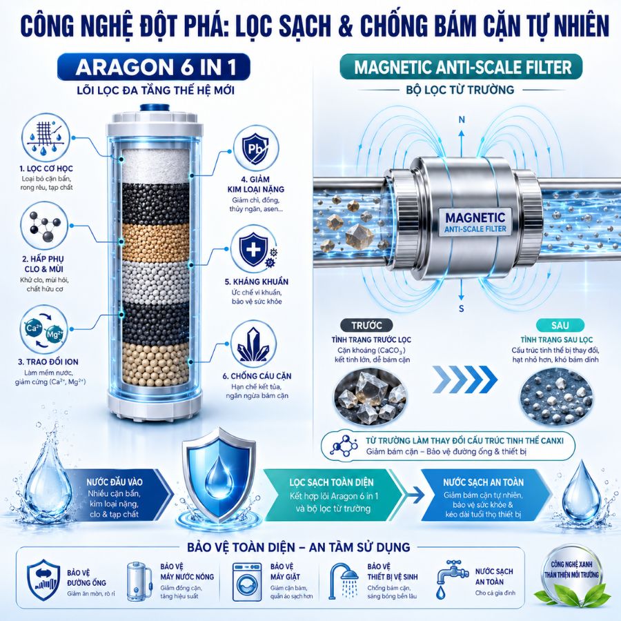 Công nghệ đột phá: Loc sạch và chống bám cặn tự nhiên