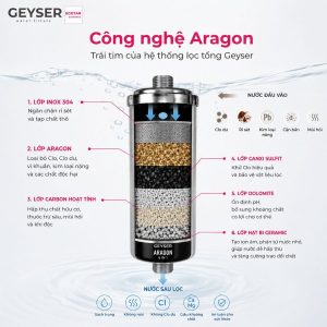 Công nghệ Aragon - Trái tim của hệ thống lọc tổng Geyser