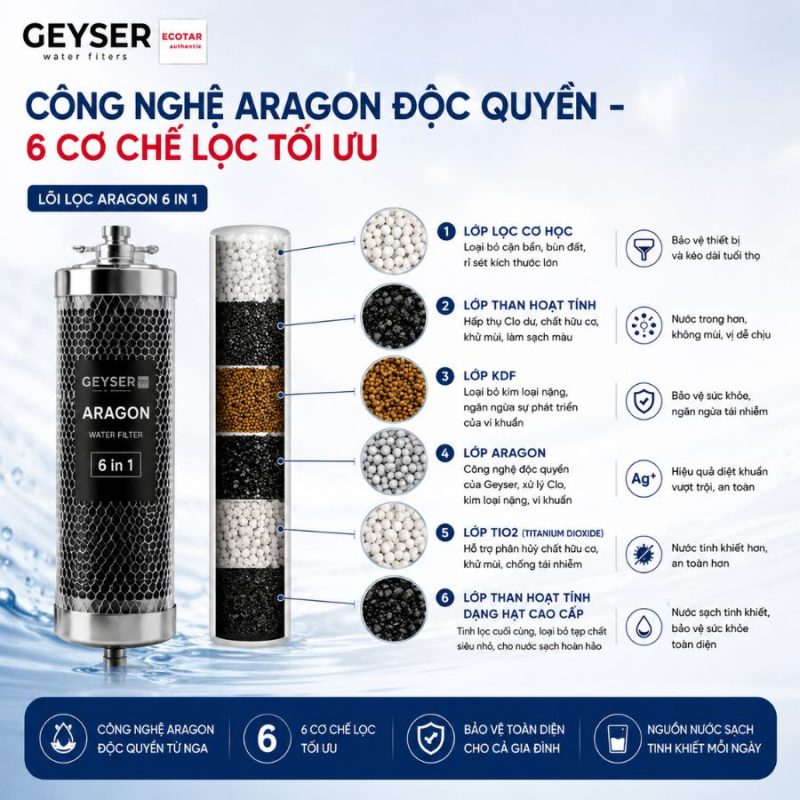 Lọc tổng đầu nguồn Geyser Ecotar 1F30UF