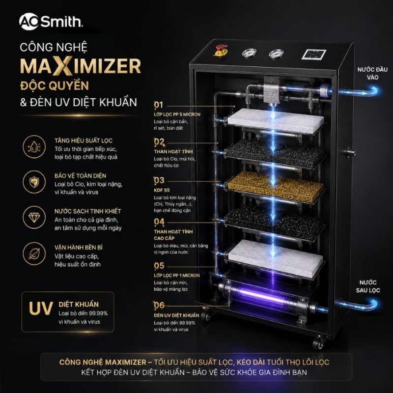 Hệ thống lọc nước đầu nguồn A. O. Smith System i97