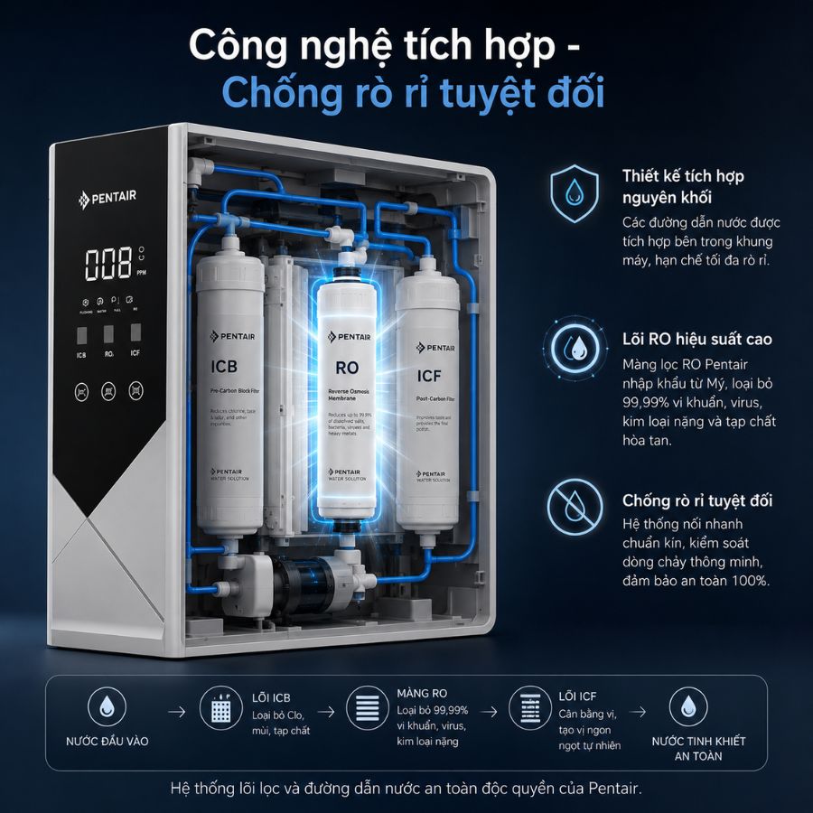 Hệ thống lõi lọc và đường dẫn nước an toàn độc quyền của Pentair.
