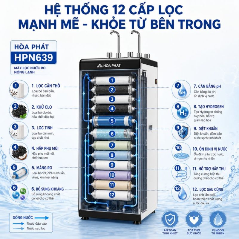 Máy lọc nước RO nóng lạnh Hòa Phát HPN639